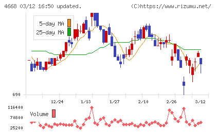 明光ネットワークジャパンチャート