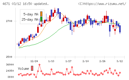 ファルコホールディングスチャート