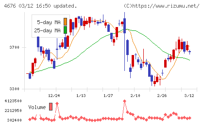 フジ・メディア・ホールディングスチャート