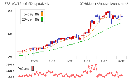 秀英予備校チャート