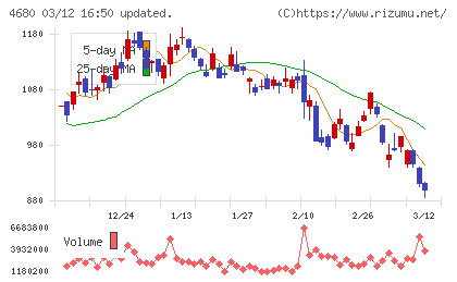 ラウンドワンチャート
