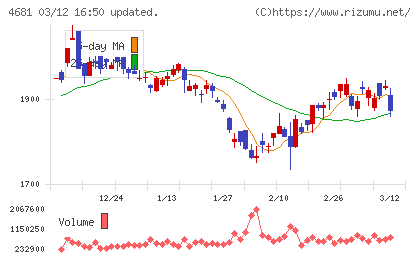 リゾートトラストチャート