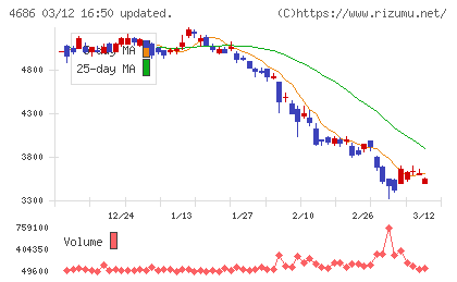 ジャストシステムチャート