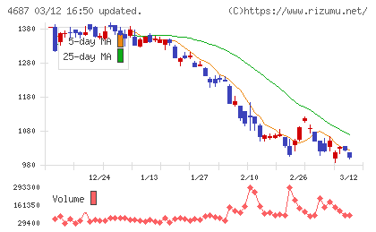 ＴＤＣソフトチャート