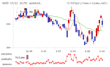 ＬＩＮＥヤフーチャート