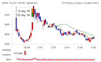 フィットクルーチャート