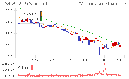 トレンドマイクロチャート