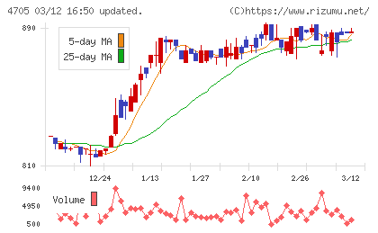 クリップコーポレーションチャート