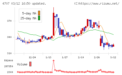 キタックチャート