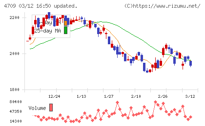 ＩＤホールディングスチャート