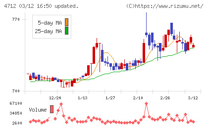 ＫｅｙＨｏｌｄｅｒチャート