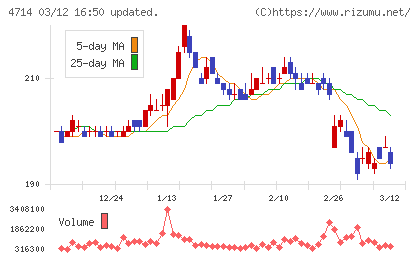 リソー教育グループチャート
