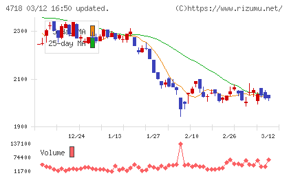 早稲田アカデミーチャート