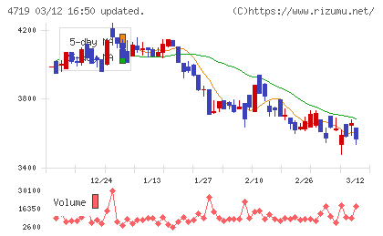 アルファシステムズチャート