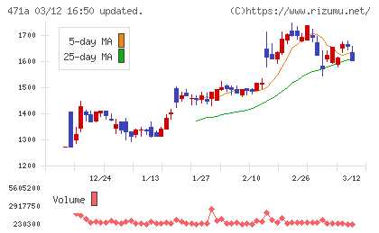 ＮＳグループチャート