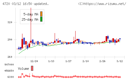 城南進学研究社チャート