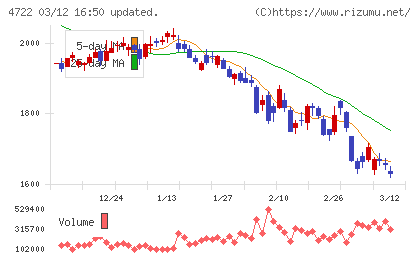 フューチャーチャート