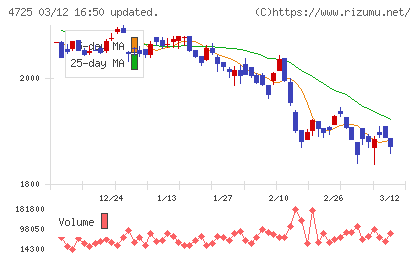 ＣＡＣ　Ｈｏｌｄｉｎｇｓチャート
