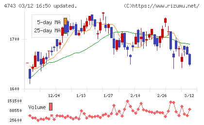 アイティフォーチャート