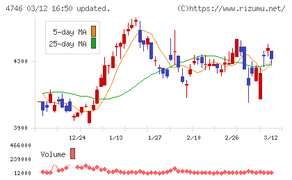 東計電算チャート