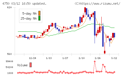 ダイサンチャート