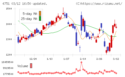 サイバーエージェントチャート