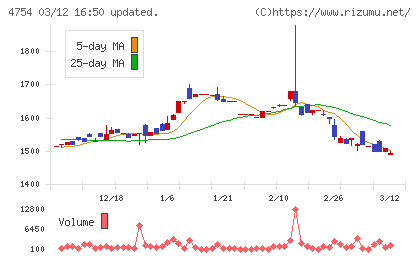 トスネットチャート