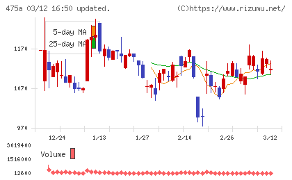 ギミックチャート