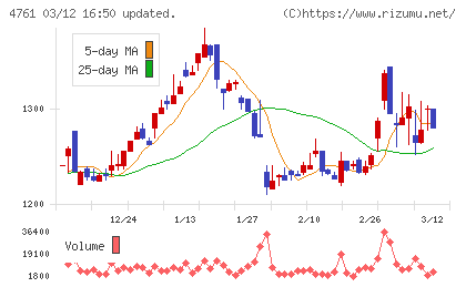 さくらケーシーエスチャート