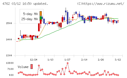 エックスネットチャート