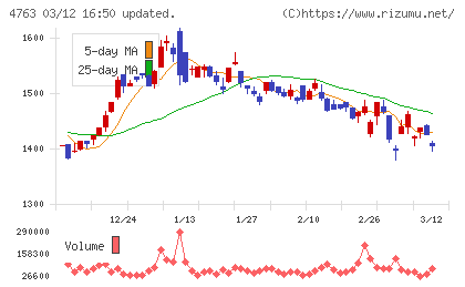 クリーク・アンド・リバー社チャート