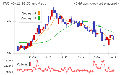 ＳＢＩグローバルアセットマネジメントチャート
