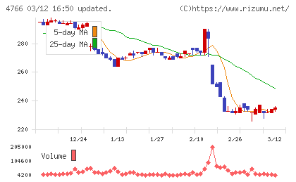 ピーエイチャート