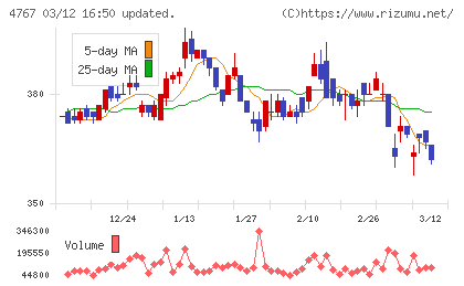 テー・オー・ダブリューチャート