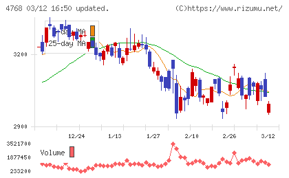 大塚商会チャート