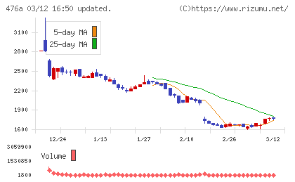 辻・本郷ＩＴコンサルティングチャート