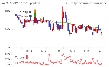 エフアンドエムチャート