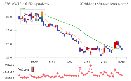 サイボウズチャート
