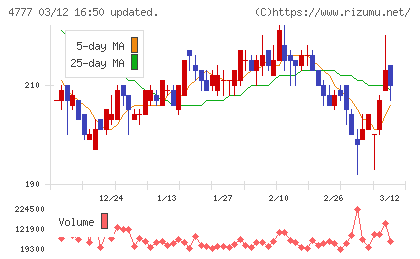 ガーラチャート
