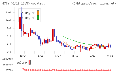 スタートラインチャート