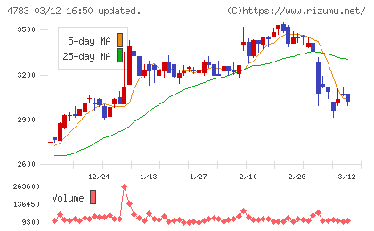 ＮＣＤチャート