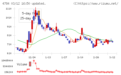 ＧＭＯインターネットチャート