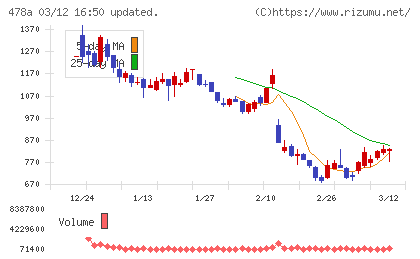 フツパーチャート