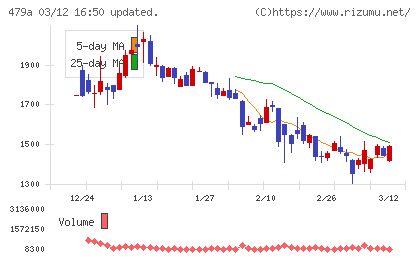 ＰＲＯＮＩチャート