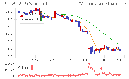 ドリーム・アーツチャート