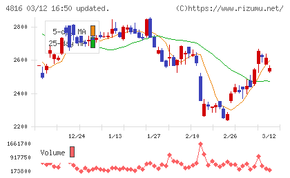 東映アニメーションチャート