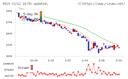 デジタルガレージチャート