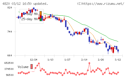 ＥＭシステムズチャート