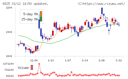 ウェザーニューズチャート