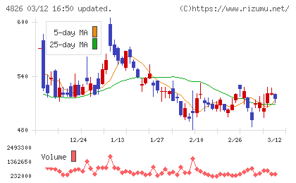 ＣＩＪチャート